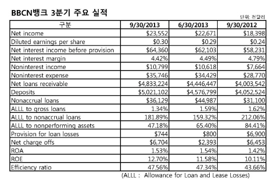 BBCN뱅크 3분기 주요 실적