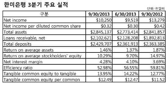 한미은행 3분기 주요 실적