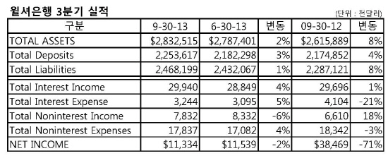 윌셔은행실적