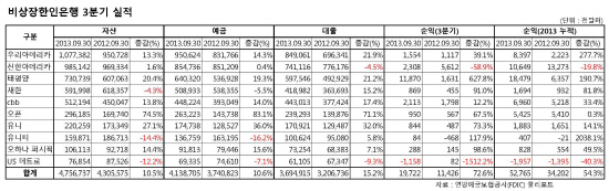 2013년 3분기 실적