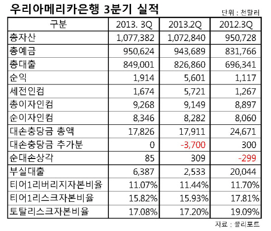 우리아메리카은행실적