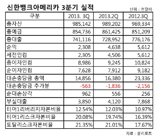 신한뱅크아메리카실적