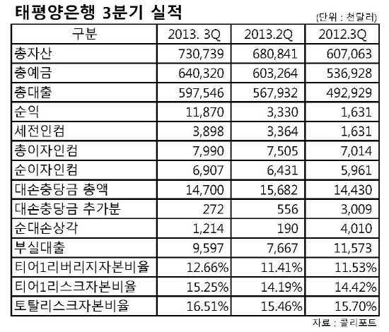 태평양은행실적