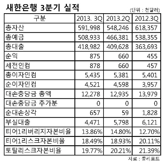 새한은행실적