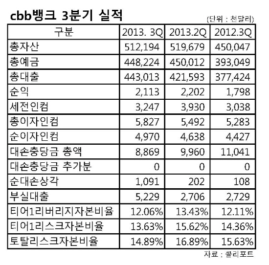 cbb뱅크실적