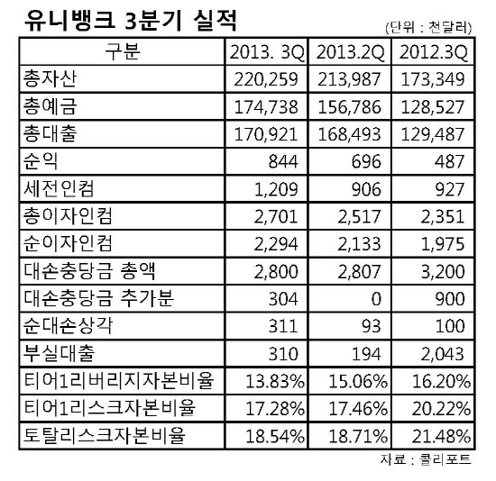 유니뱅크실적