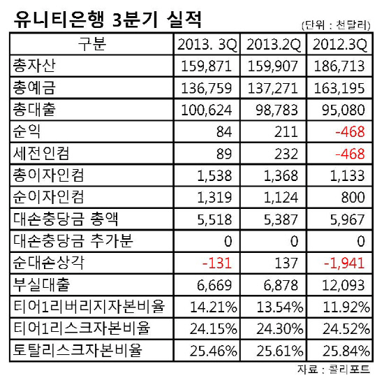 유니티은행실적