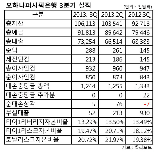 오하나퍼시픽은행실적