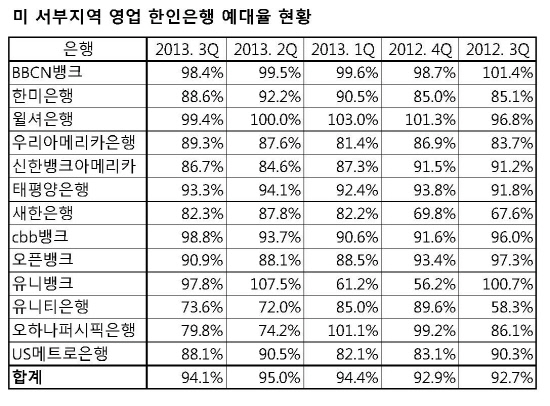 한인은행 예대율_Page_1