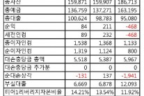 [한인은행 3분기 실적 분석] ⑪ 유니티은행