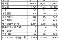 [한인은행 3분기 실적분석] ⑫ 오하나퍼시픽은행