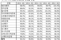 한인은행 예대율 올들어 크게 올라