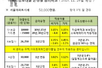 ‘주택·아파트담보대출 금리비교사이트 활용으로 가정의 이자부담 최대한 줄이기