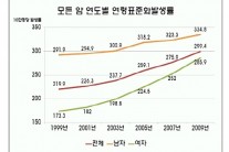 부담스런 암치료비로 저렴한 암보험 비교 늘고 있어