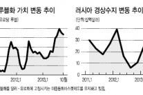 환율 뚝…외환보유액 뚝…경상수지 뚝…눈물의 러시아