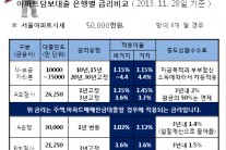 대출금리인상조짐, 주택·아파트담보대출금리비교 서둘러 연3.02% 갈아타기