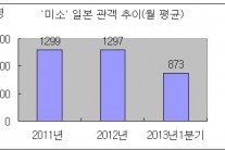 ‘엔저 외교갈등 북한위협’ 삼중고에…한류 위기 빠지나