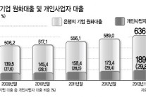 기업대출 중 개인사업자 비중 30% 육박