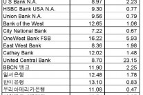 한인은행들의 부실자산 비중 전체 은행권 보다 우수