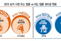 <이슈데이터> 치킨호프 권리금 45%↑