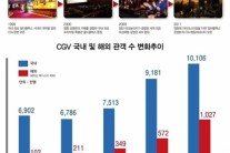 CGV, 해외-국내 합산 관객 수 세계 극장업계 톱5 ’1억명 돌파’