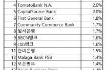 LA 은행 중 올 3분기에 태평양은행 수익률 2위