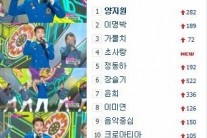 ‘트로트신동’ 양지원, ‘음중’ 출연에 시선집중 ‘화제’