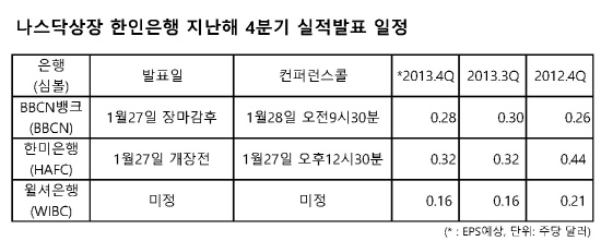 한인은행 실적발표일정4q-2013