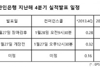 어닝시즌 대형은행들 성적 희비, 한인은행들 27일부터 시작