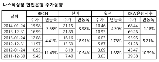 한인은행 주가 동향