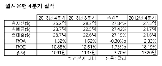 윌셔 분기 실적