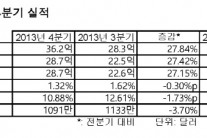 윌셔은행 지난해 1091만달러 순익, 한인은행 자산 2위로 올라..