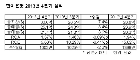 한미 분기 실적