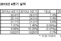 한미은행, 지난해 3991만달러 순익, 자산 30억대 복귀