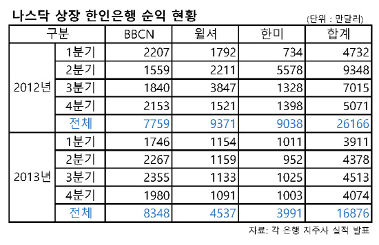 상장한인은행 분기별 손익