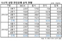 지난해 한인은행 ‘빅3′ 총 1억6876만달러 순익, 2년 연속..