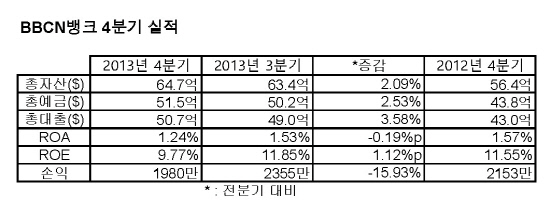 BBCN분기 실적