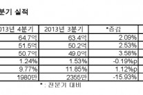 BBCN, 4분기 순익 예상치 밑돌아, 지난해 전체로는 흑자규모..