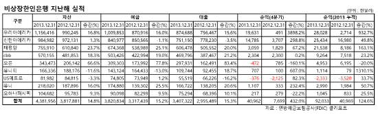 비상장은행 2013년 실적4Q