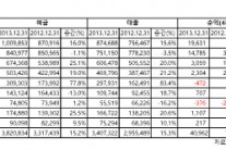 비상장은행 지난해 장사 잘했다. 지난해 두배 넘는 흑자 기록사됐..