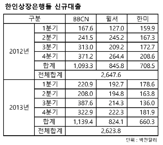 한인상장은행들 신규대출 유치_Page_1