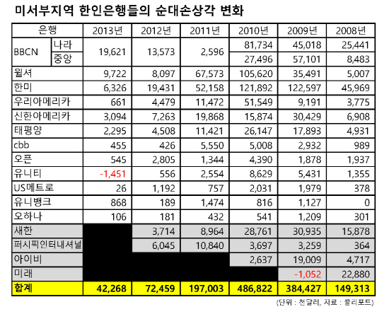 미서부지역 한인은행들의 순대손상각 변화_Page_1