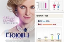 ‘다이애나’ 여성관객들의 뜨거운 지지 ‘흥행 순항’
