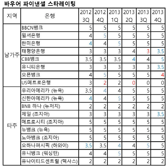 바우어 파이낸셜 스타레이팅