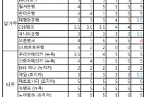 한인은행 바우어스타레이팅에서 18개 중 11개 은행이 5스타