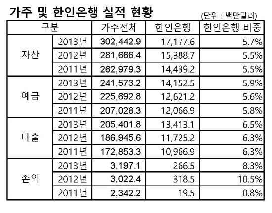 가주 및 한인은행 실적 현황