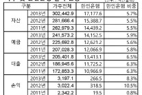 가주 은행권에서 한인은행권 비중 커져