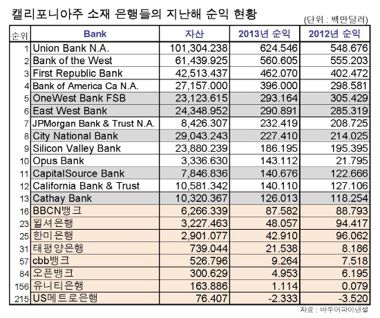 캘리포니아소재은행들순위CA