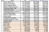 BBCN뱅크 캘리포니아 은행 중 지난해 순익 순위 16위, 윌셔..