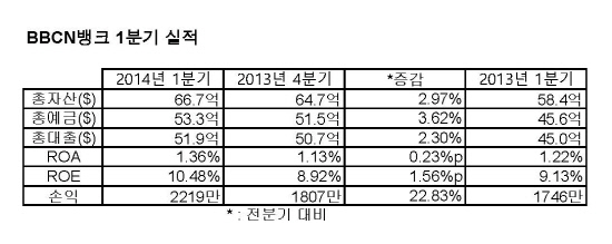 BBCN분기 실적